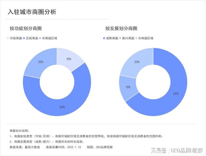 南宮28拉伽瑜伽：7年近300家店50萬會(huì)員40%復(fù)購率目標(biāo)國內(nèi)標(biāo)桿品牌(圖13)