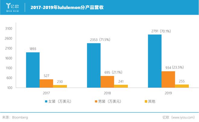 南宮28憑一條千元瑜伽褲lululemon市值超過了阿迪達斯(圖1)