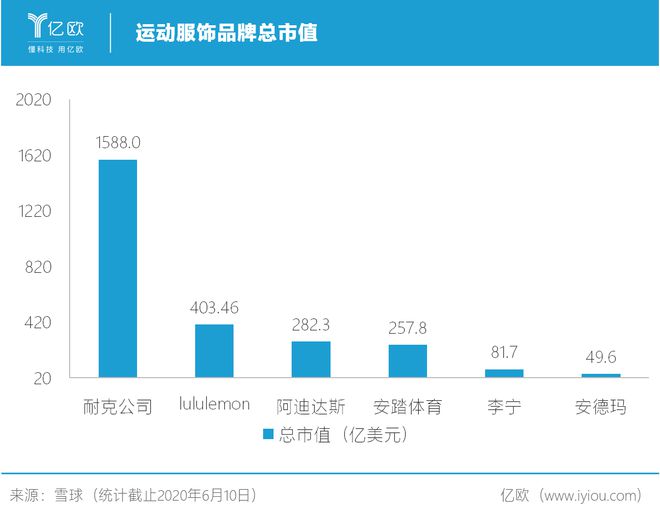 南宮28憑一條千元瑜伽褲lululemon市值超過了阿迪達斯(圖2)