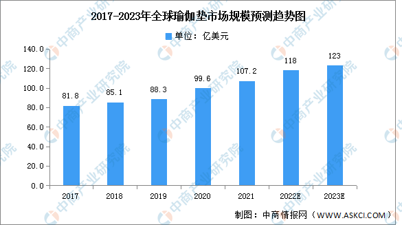 南宮282023年全球瑜伽墊市場(chǎng)規(guī)模及市場(chǎng)結(jié)構(gòu)預(yù)測(cè)分析（圖）(圖1)