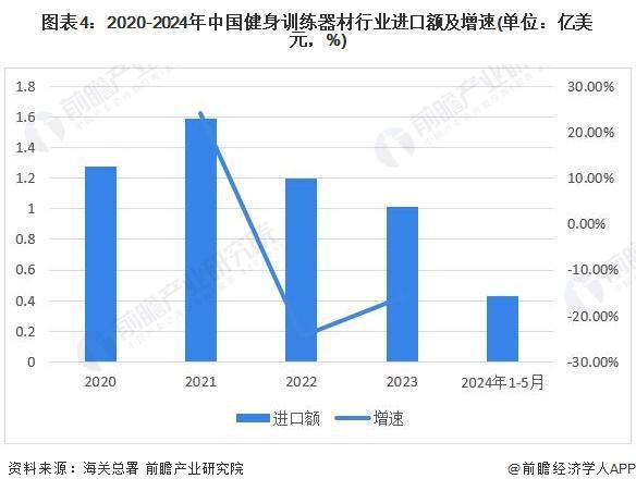 南宮28「行業(yè)前瞻」2024-2029年中國健身訓(xùn)練器材行業(yè)發(fā)展分析(圖4)