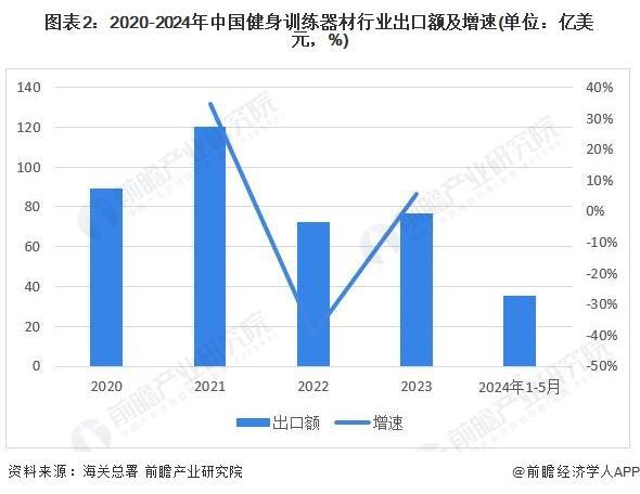 南宮28「行業(yè)前瞻」2024-2029年中國健身訓(xùn)練器材行業(yè)發(fā)展分析(圖3)