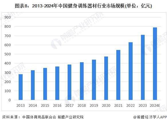 南宮28「行業(yè)前瞻」2024-2029年中國健身訓(xùn)練器材行業(yè)發(fā)展分析(圖5)