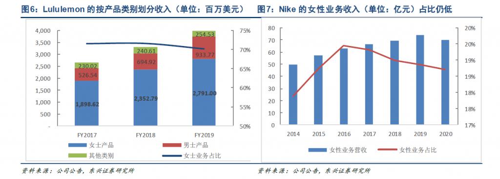 南宮28耐克阿迪都跑去做瑜伽褲它們打得過 Lululemon 嗎？(圖5)