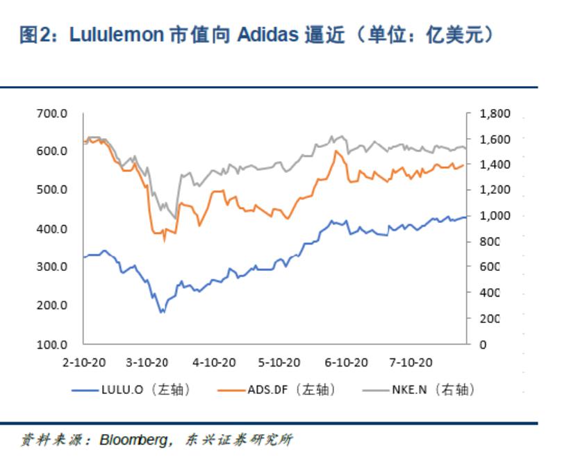 南宮28耐克阿迪都跑去做瑜伽褲它們打得過 Lululemon 嗎？(圖7)