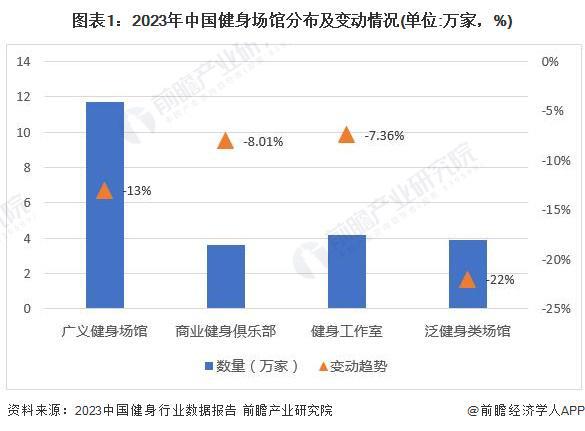 南宮282024年中國訓(xùn)練健身器材行業(yè)市場需求現(xiàn)狀分析 商業(yè)健身場館需求疲軟家庭(圖1)